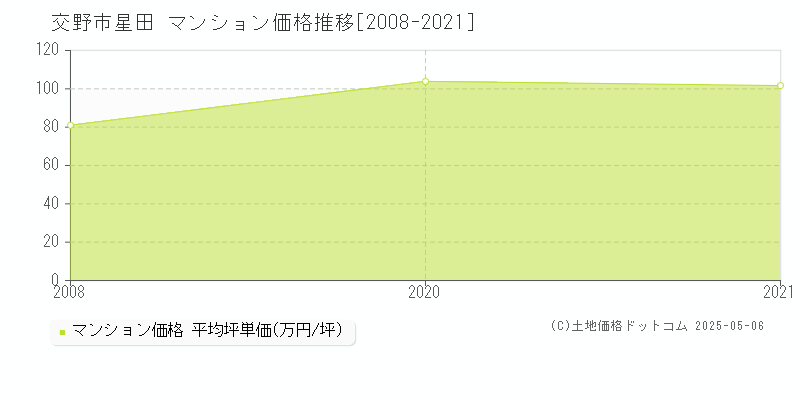 星田(交野市)のマンション価格推移グラフ(坪単価)[2008-2021年]