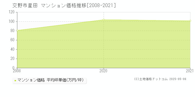 交野市星田のマンション取引価格推移グラフ 