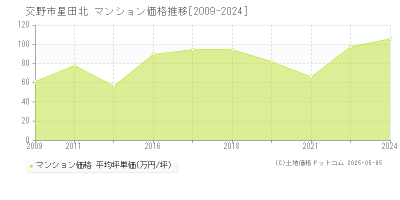 星田北(交野市)のマンション価格推移グラフ(坪単価)[2009-2024年]