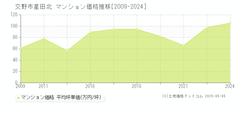 交野市星田北のマンション取引価格推移グラフ 