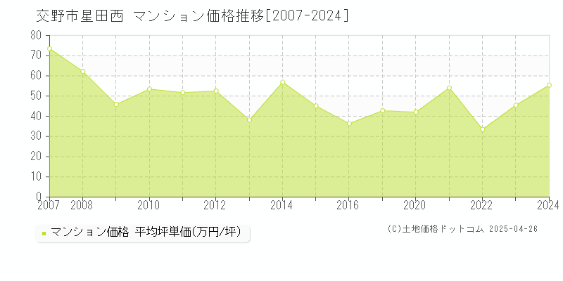 交野市星田西のマンション価格推移グラフ 