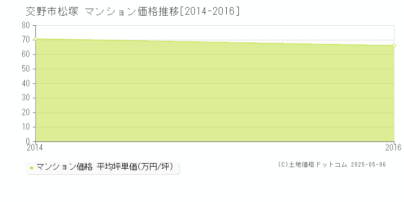 松塚(交野市)のマンション価格推移グラフ(坪単価)[2014-2016年]