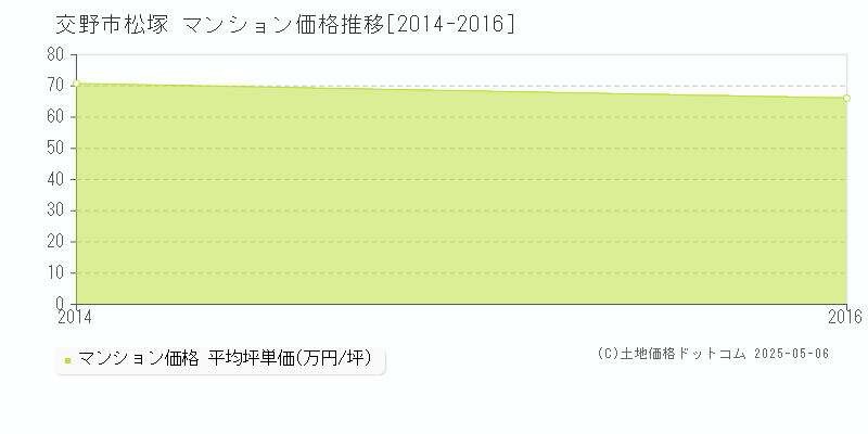 交野市松塚のマンション価格推移グラフ 