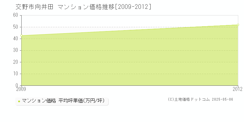 向井田(交野市)のマンション価格推移グラフ(坪単価)[2009-2012年]