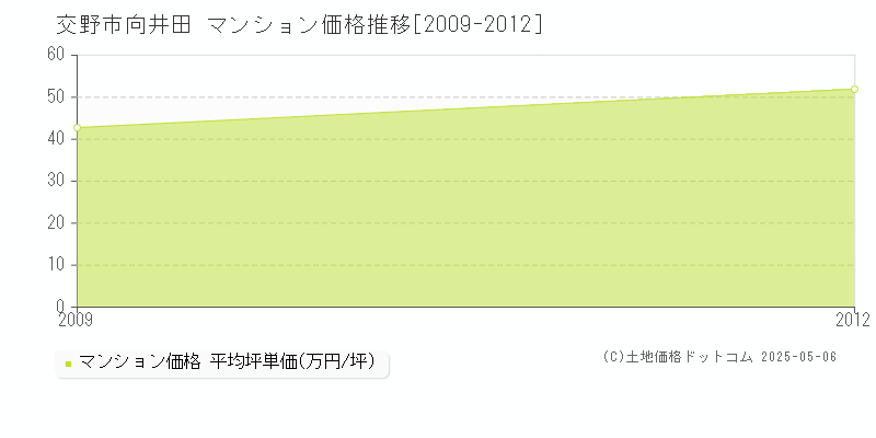 交野市向井田のマンション価格推移グラフ 