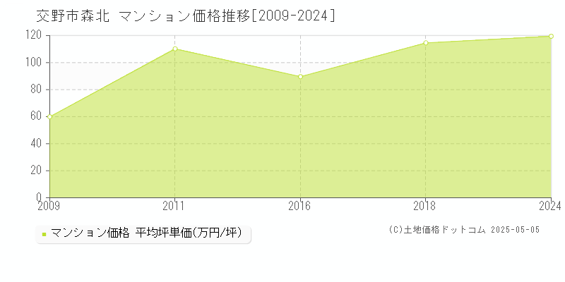 森北(交野市)のマンション価格推移グラフ(坪単価)[2009-2024年]