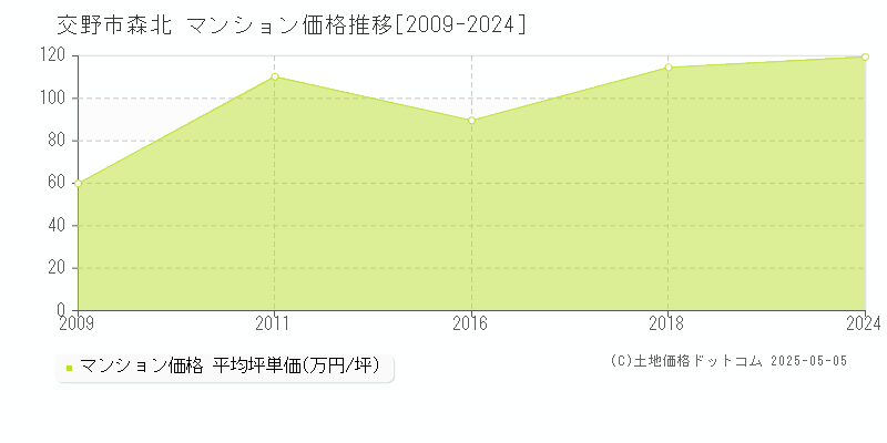 交野市森北のマンション価格推移グラフ 