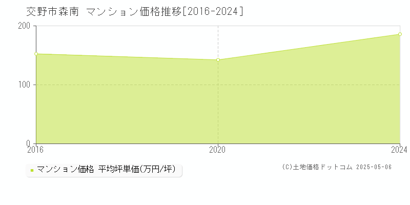 森南(交野市)のマンション価格推移グラフ(坪単価)[2016-2024年]