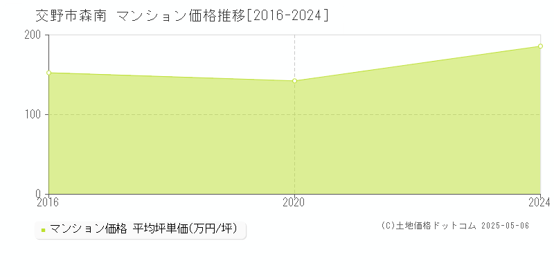 交野市森南のマンション価格推移グラフ 