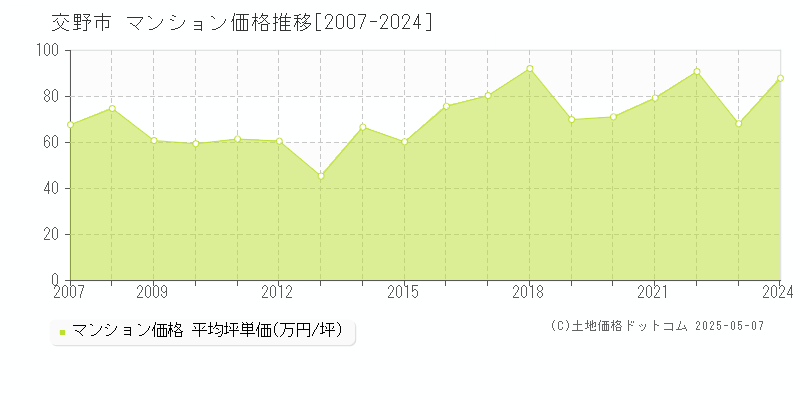 交野市(大阪府)のマンション価格推移グラフ(坪単価)[2007-2024年]