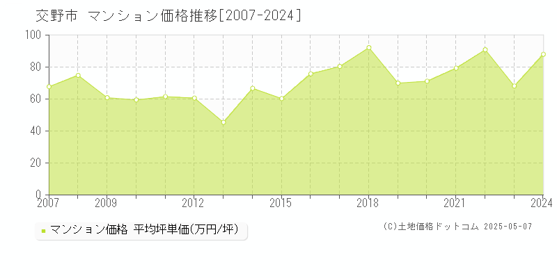 交野市全域のマンション取引価格推移グラフ 