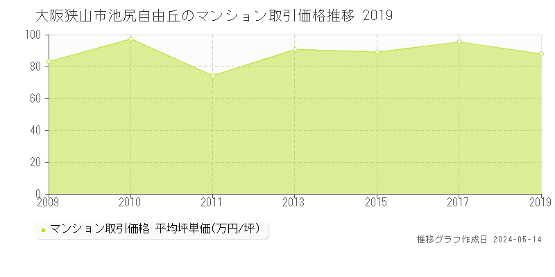 大阪狭山市池尻自由丘のマンション価格推移グラフ 