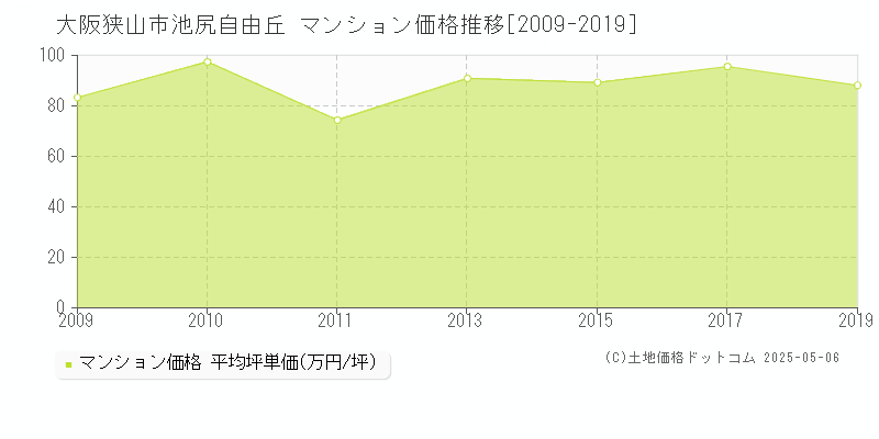 池尻自由丘(大阪狭山市)のマンション価格推移グラフ(坪単価)[2009-2019年]