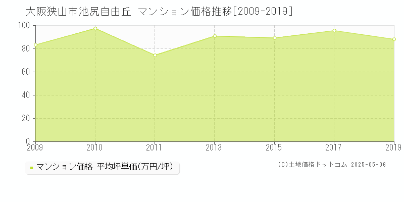 大阪狭山市池尻自由丘のマンション取引事例推移グラフ 