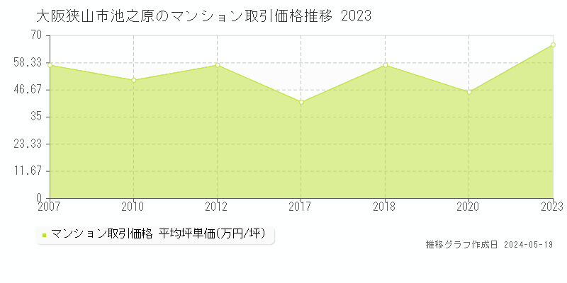 大阪狭山市池之原のマンション価格推移グラフ 