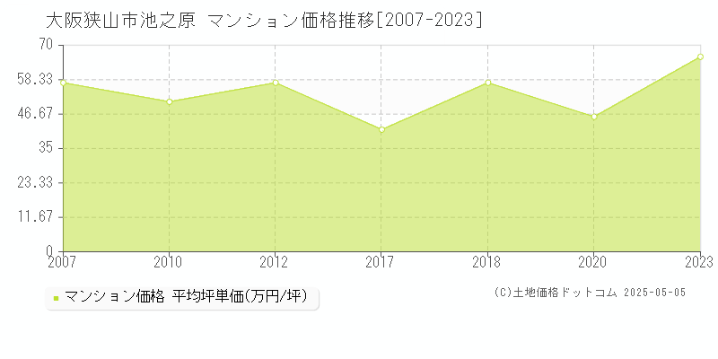 池之原(大阪狭山市)のマンション価格推移グラフ(坪単価)[2007-2023年]
