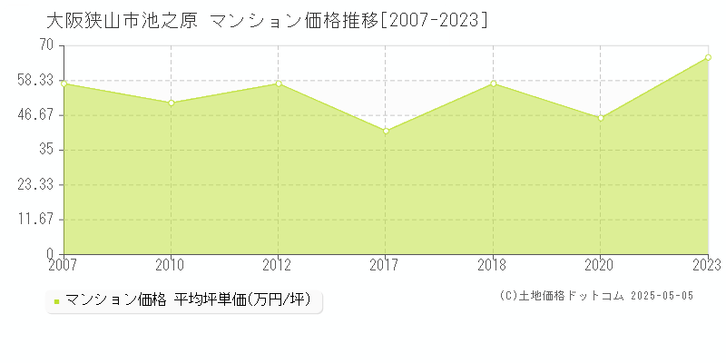 大阪狭山市池之原のマンション価格推移グラフ 