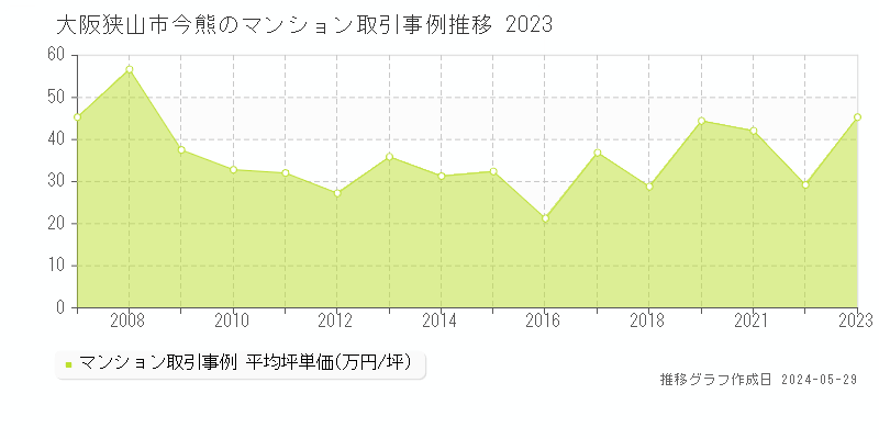 大阪狭山市今熊のマンション取引事例推移グラフ 