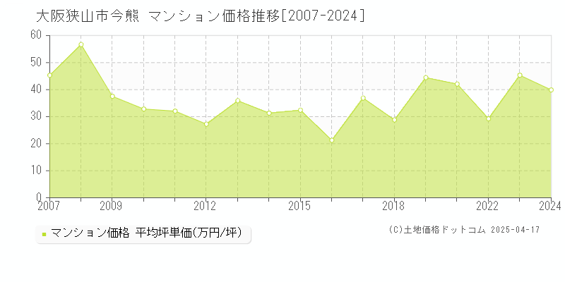 大阪狭山市今熊のマンション取引事例推移グラフ 