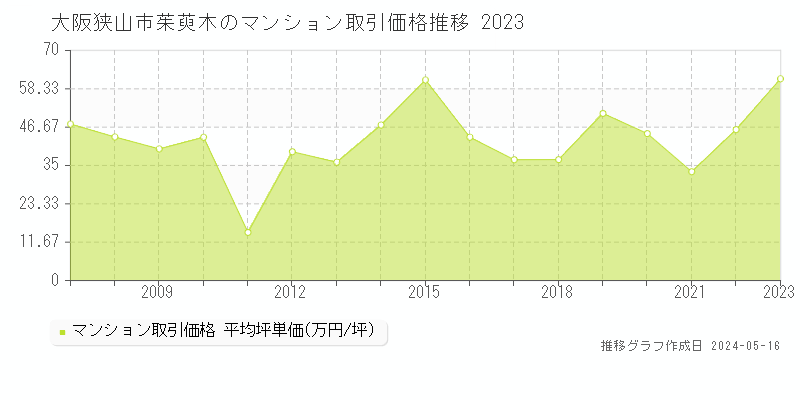 大阪狭山市茱萸木のマンション価格推移グラフ 