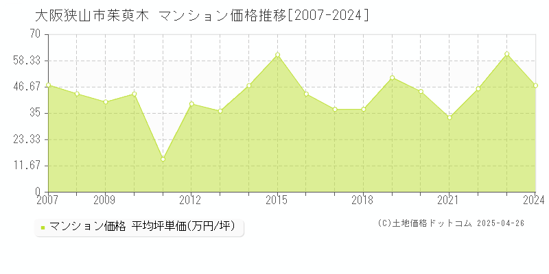 大阪狭山市茱萸木のマンション価格推移グラフ 