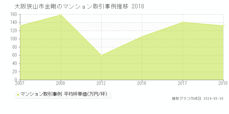 大阪狭山市金剛のマンション価格推移グラフ 