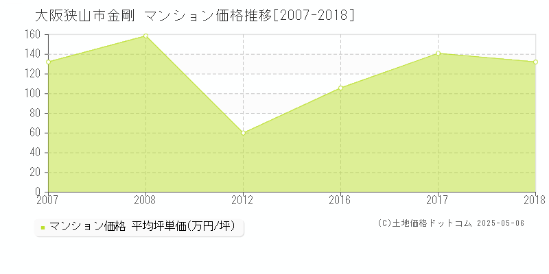 金剛(大阪狭山市)のマンション価格推移グラフ(坪単価)[2007-2018年]