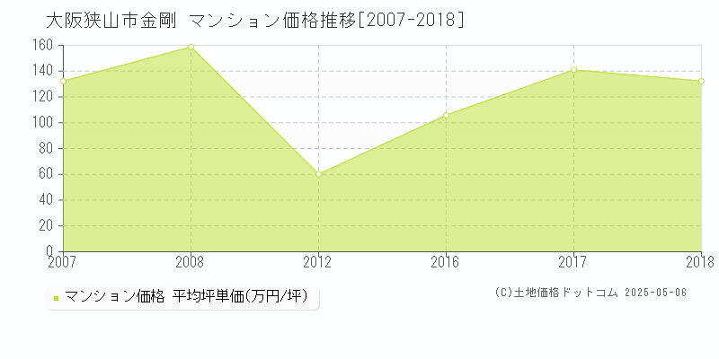 大阪狭山市金剛のマンション価格推移グラフ 