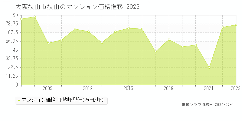 大阪狭山市狭山のマンション価格推移グラフ 