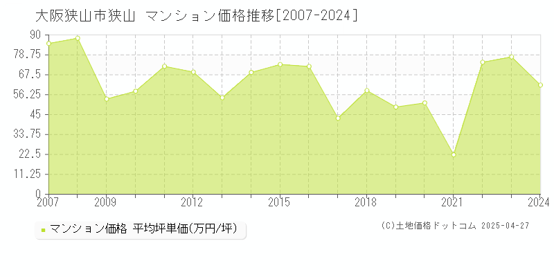 大阪狭山市狭山のマンション価格推移グラフ 