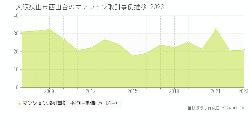 大阪狭山市西山台のマンション価格推移グラフ 