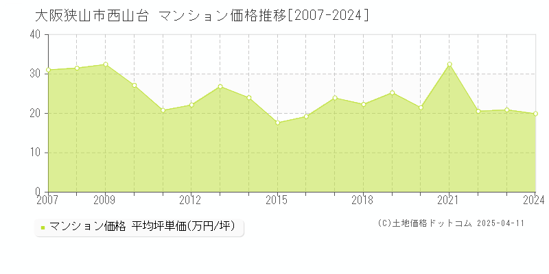 大阪狭山市西山台のマンション価格推移グラフ 