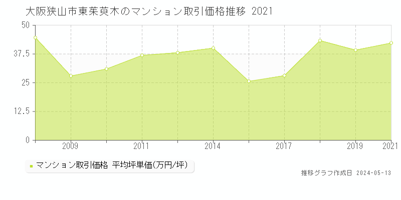 大阪狭山市東茱萸木のマンション価格推移グラフ 