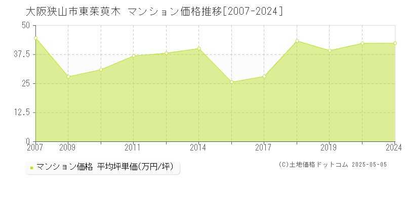 東茱萸木(大阪狭山市)のマンション価格推移グラフ(坪単価)[2007-2024年]