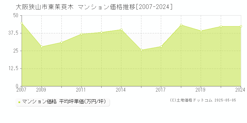 大阪狭山市東茱萸木のマンション価格推移グラフ 