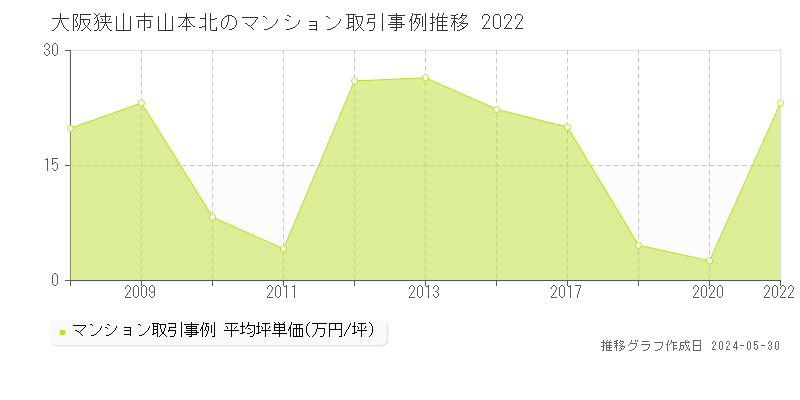 大阪狭山市山本北のマンション価格推移グラフ 