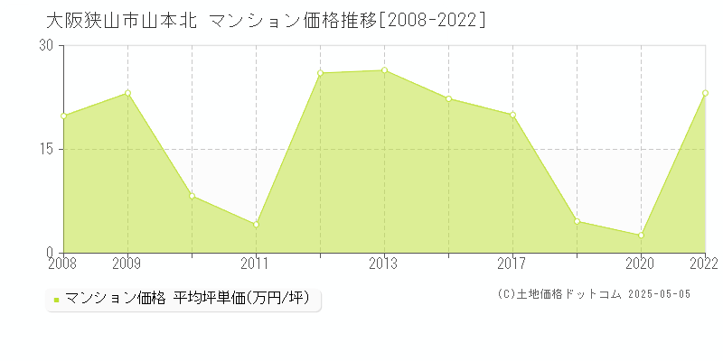 山本北(大阪狭山市)のマンション価格推移グラフ(坪単価)[2008-2022年]