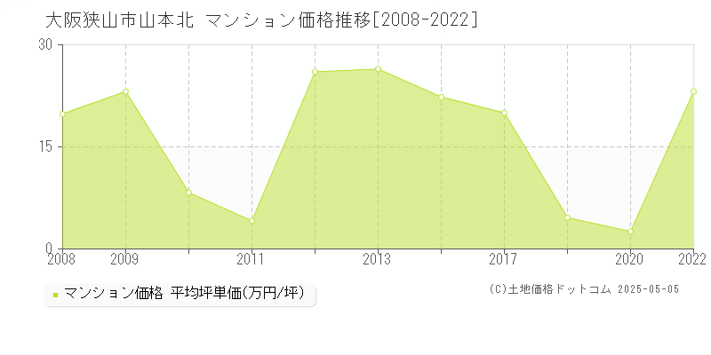 大阪狭山市山本北のマンション価格推移グラフ 