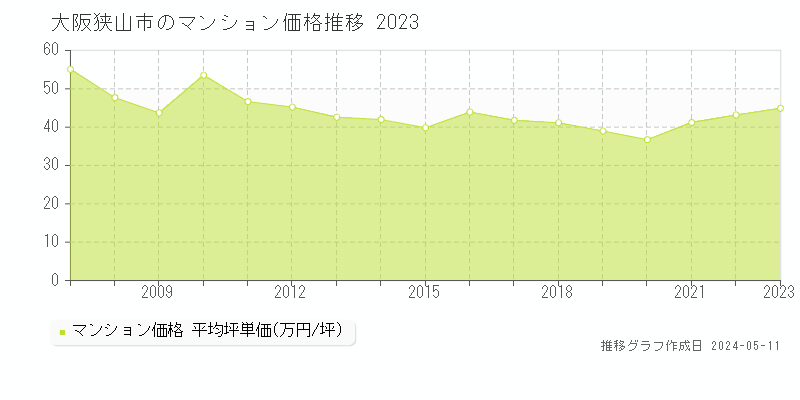 大阪狭山市のマンション取引事例推移グラフ 