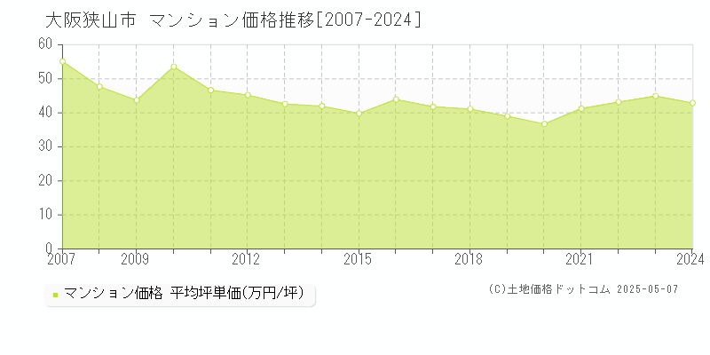 大阪狭山市(大阪府)のマンション価格推移グラフ(坪単価)[2007-2024年]