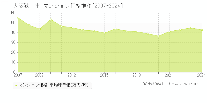 大阪狭山市のマンション取引事例推移グラフ 