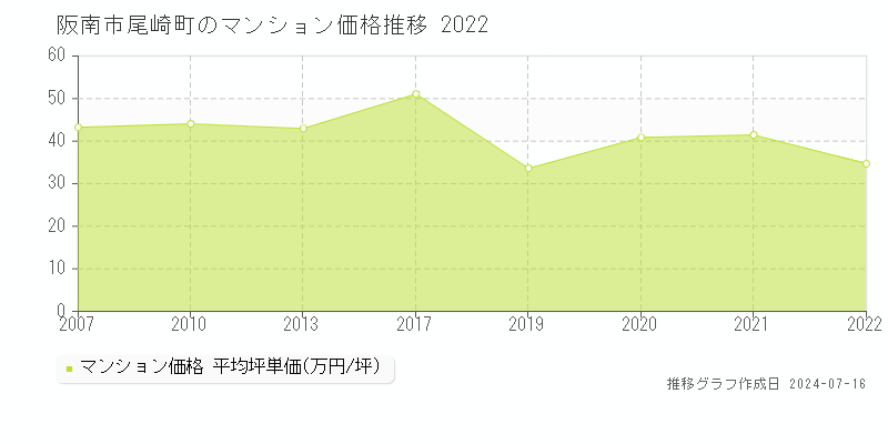 阪南市尾崎町のマンション価格推移グラフ 