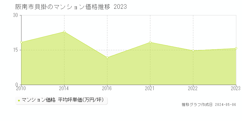 阪南市貝掛のマンション価格推移グラフ 