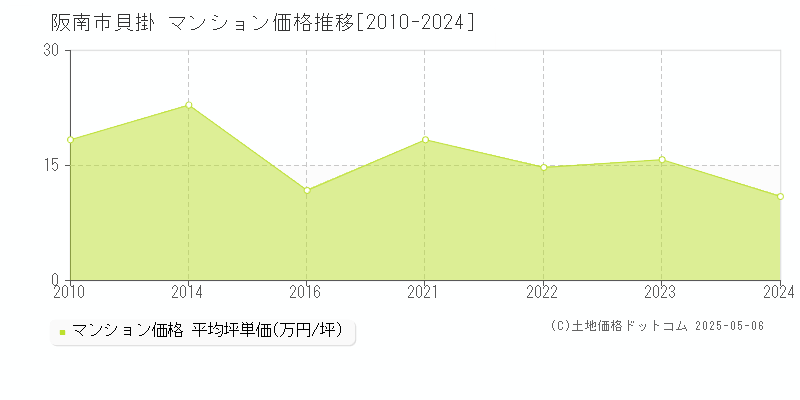 貝掛(阪南市)のマンション価格推移グラフ(坪単価)[2010-2024年]