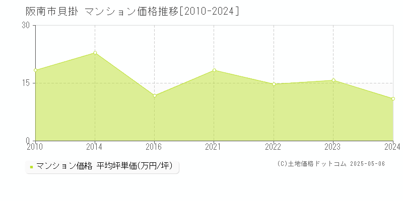 阪南市貝掛のマンション価格推移グラフ 