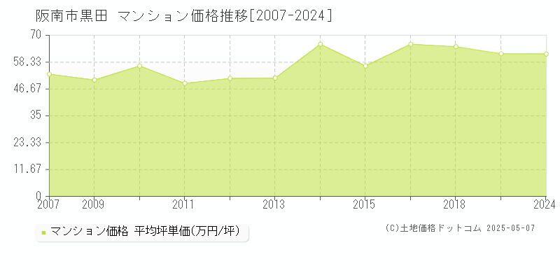 黒田(阪南市)のマンション価格推移グラフ(坪単価)[2007-2024年]