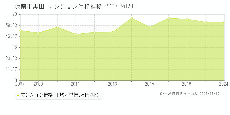 阪南市黒田のマンション価格推移グラフ 