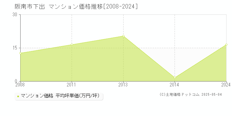 下出(阪南市)のマンション価格推移グラフ(坪単価)[2008-2024年]