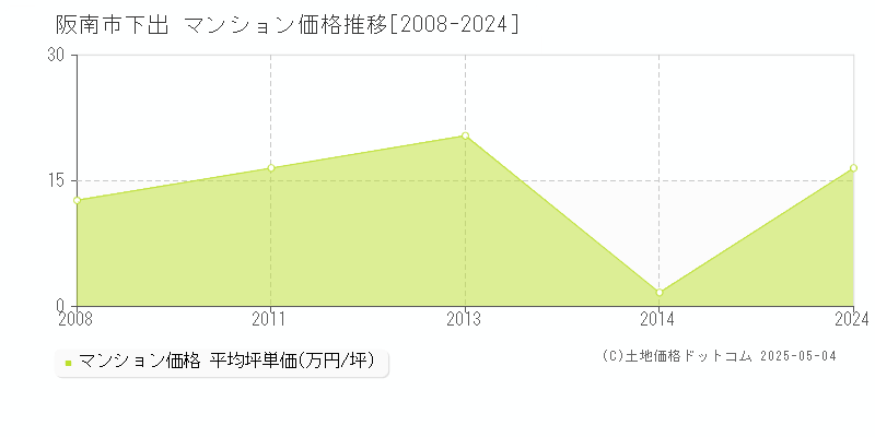 阪南市下出のマンション価格推移グラフ 