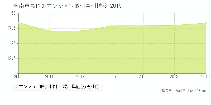 阪南市鳥取のマンション価格推移グラフ 